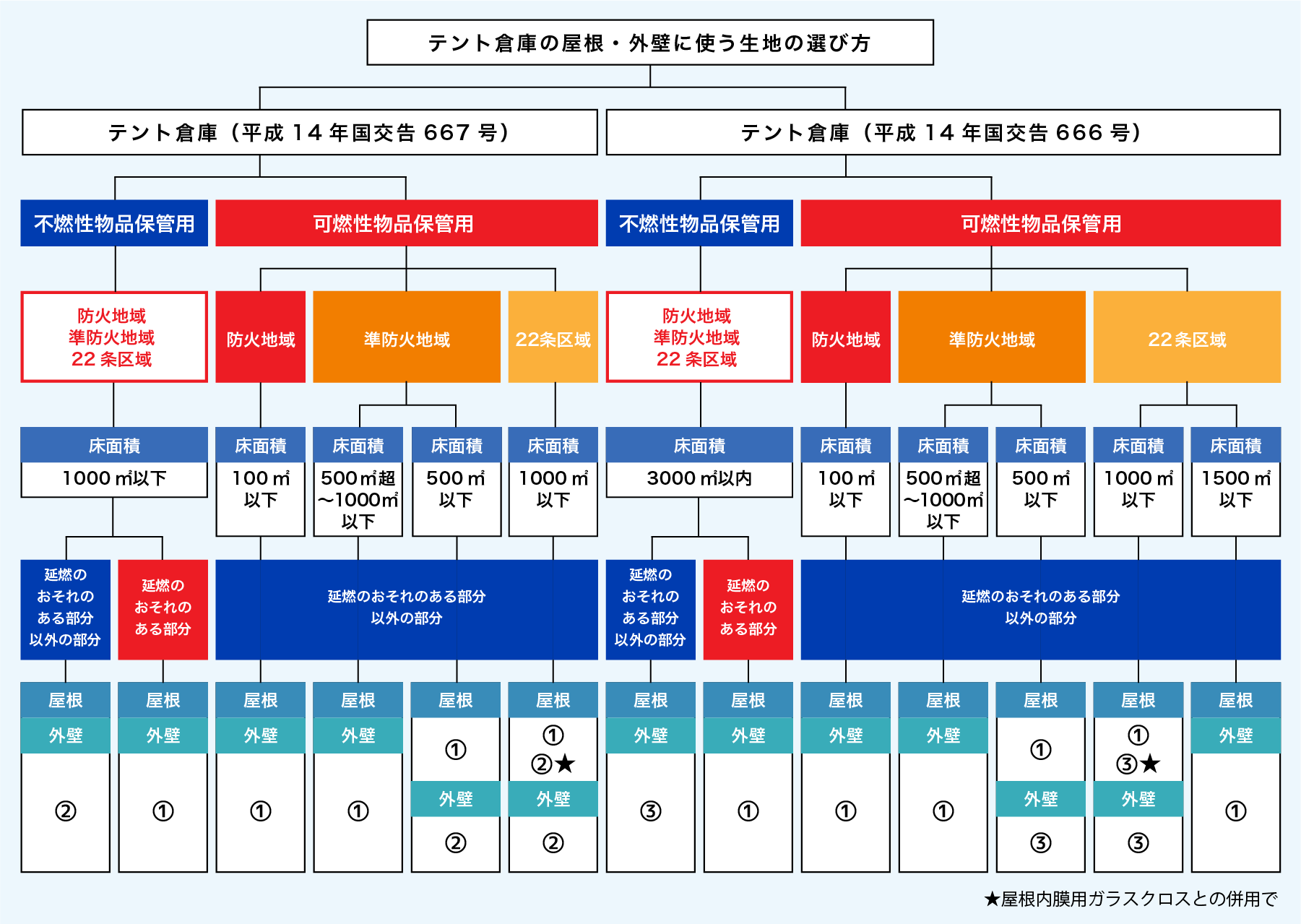 テント倉庫・可動式テントの生地の選び方
