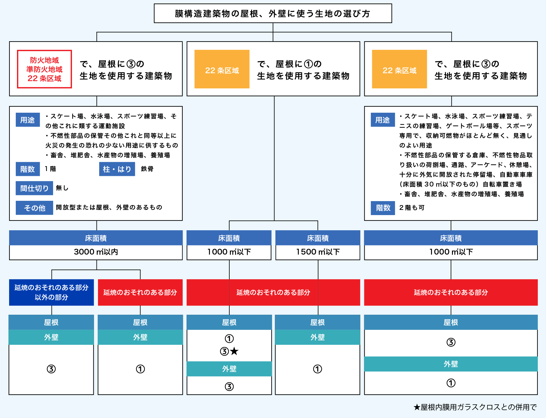 上屋テントの生地の選び方