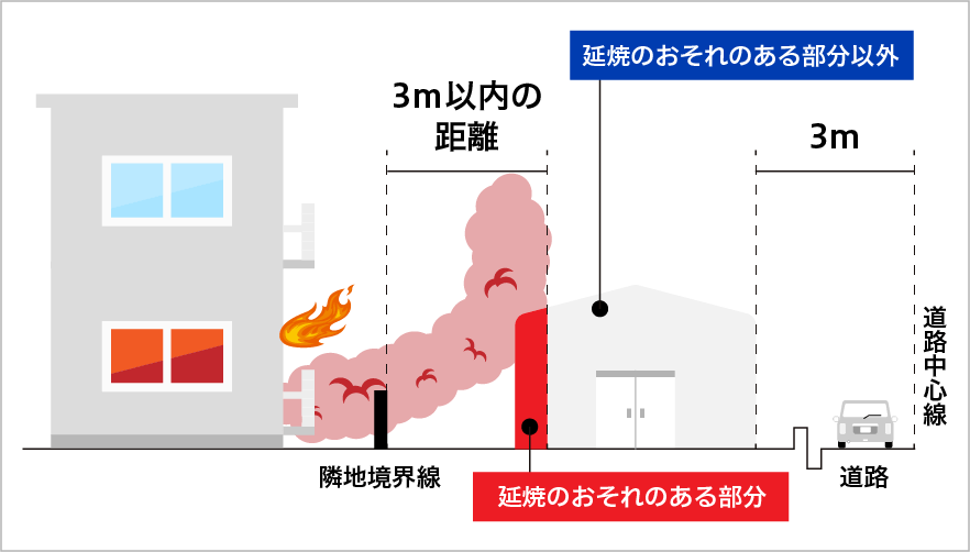 延焼の恐れのある部分