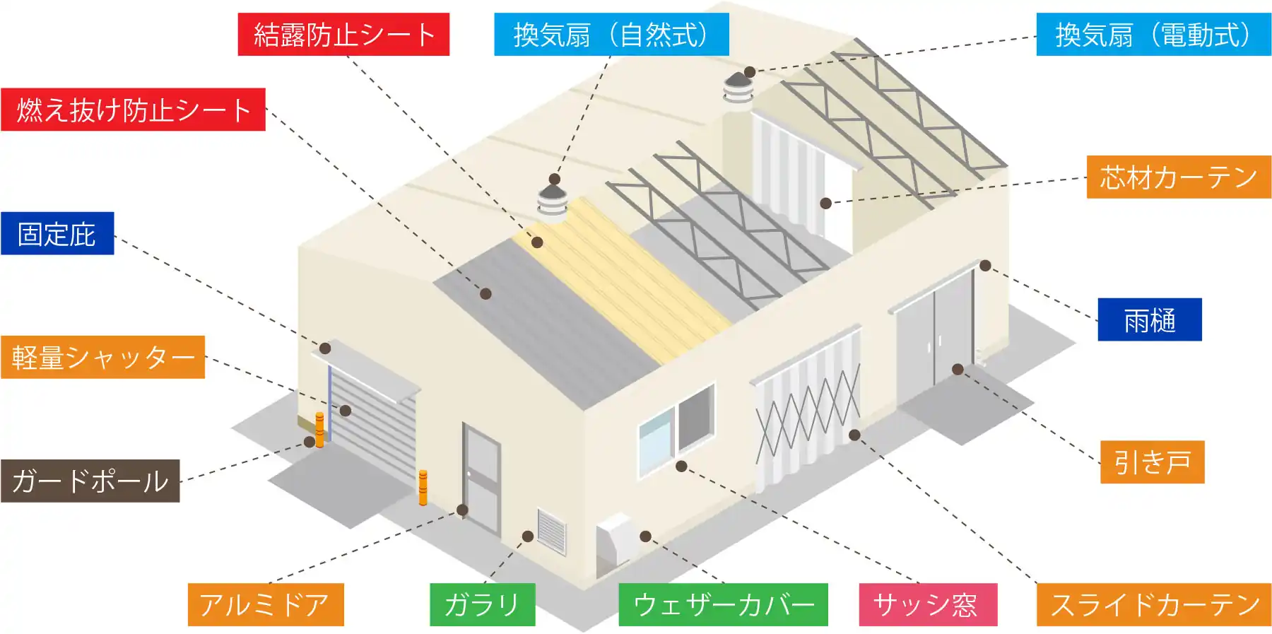 大型・小型テント倉庫、上屋テントのオプション一覧