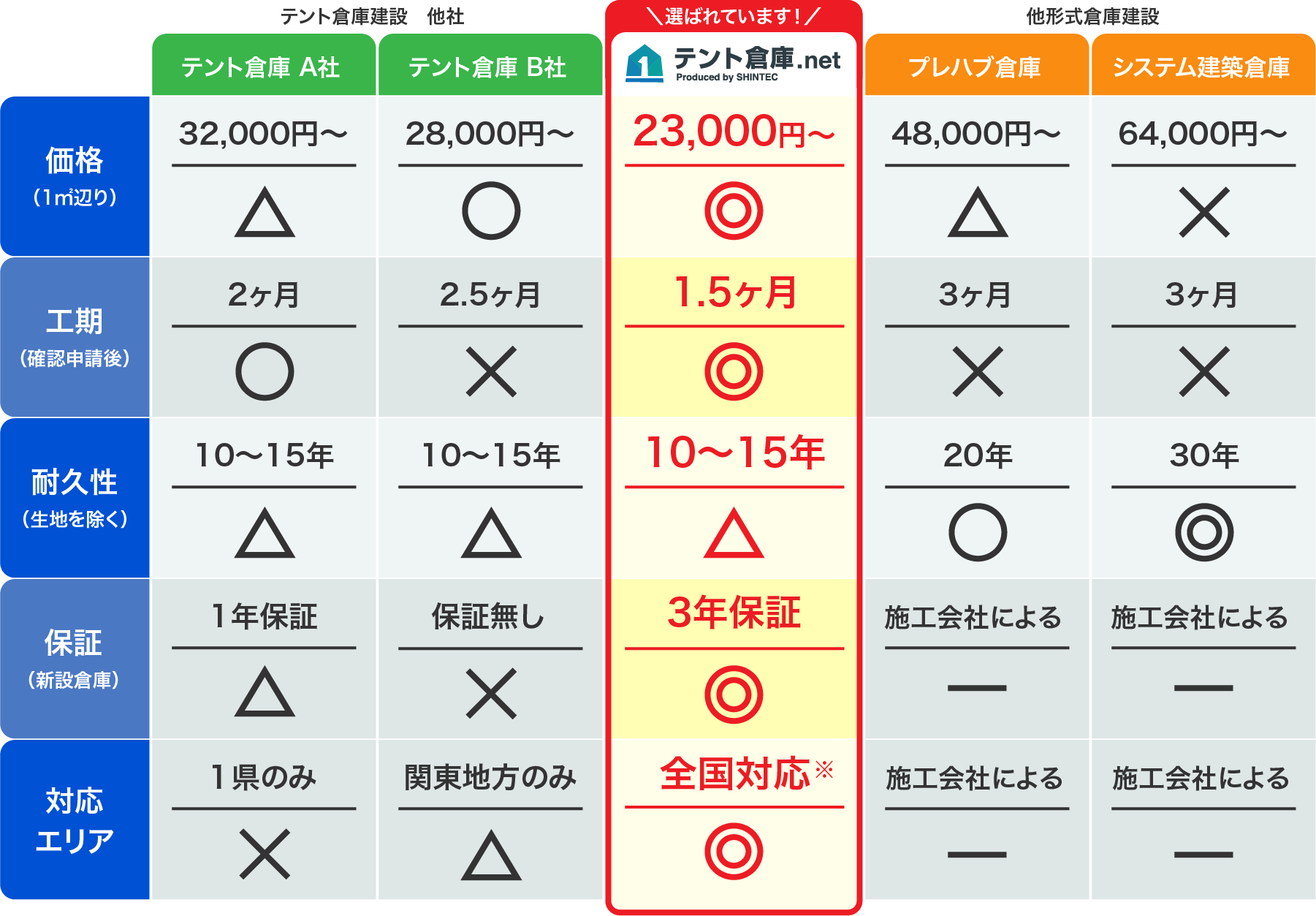 テント倉庫比較表 選ばれています!テント倉庫.net