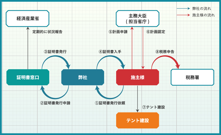 手続きの流れ
