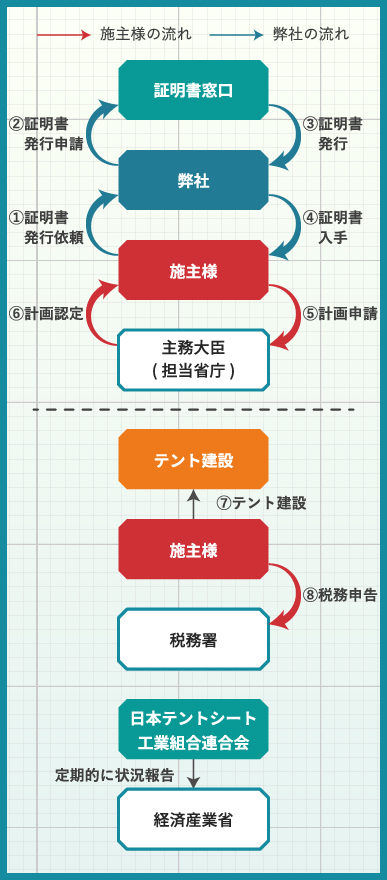 手続きの流れ